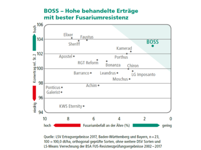 Boss Öko-5